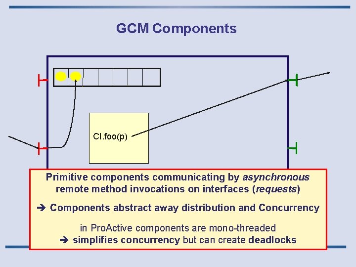 GCM Components CI. foo(p) Primitive components communicating by asynchronous remote method invocations on interfaces