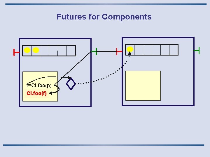 Futures for Components f=CI. foo(p) CI. foo(f) 