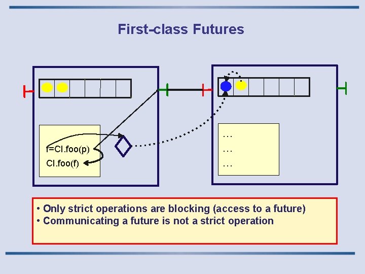 First-class Futures f=CI. foo(p) CI. foo(f) … … … • Only strict operations are