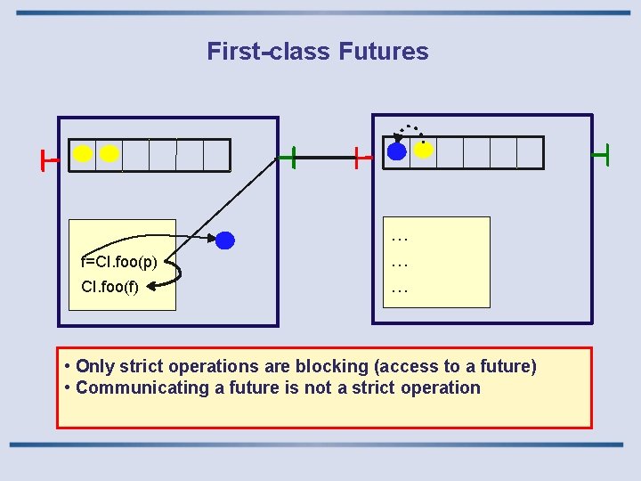 First-class Futures f=CI. foo(p) CI. foo(f) … … … • Only strict operations are