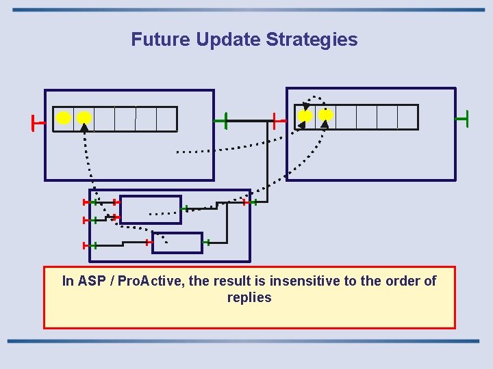 Future Update Strategies In ASP / Pro. Active, the result is insensitive to the