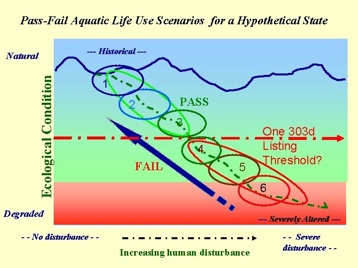 Pass-Fail Aquatic Life Use Scenarios for a Hypothetical State --- Historical --- Ecological Condition