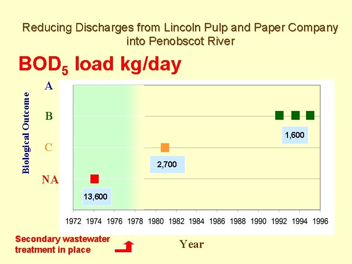 Reducing Discharges from Lincoln Pulp and Paper Company into Penobscot River BOD 5 load