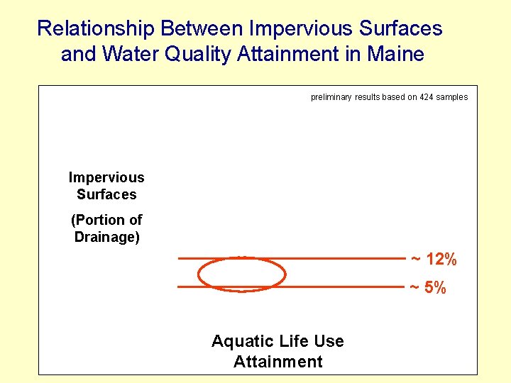 Relationship Between Impervious Surfaces and Water Quality Attainment in Maine preliminary results based on