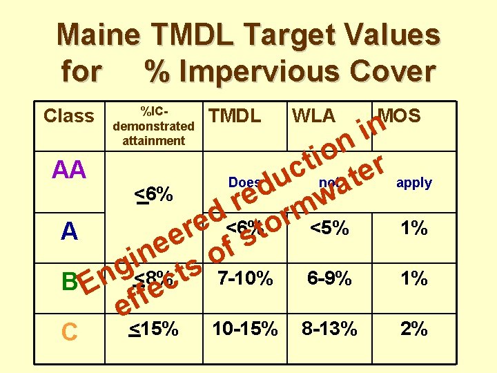 Maine TMDL Target Values for % Impervious Cover Class %ICdemonstrated attainment C <15% TMDL