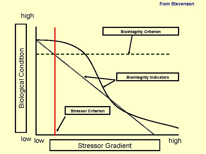 from Stevenson high Biological Condition Biointegrity Criterion Biointegrity Indicators Stressor Criterion low Stressor Gradient