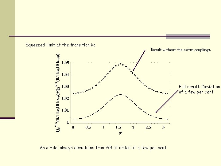 Squeezed limit at the transition kc Result without the extra couplings. Full result. Deviation