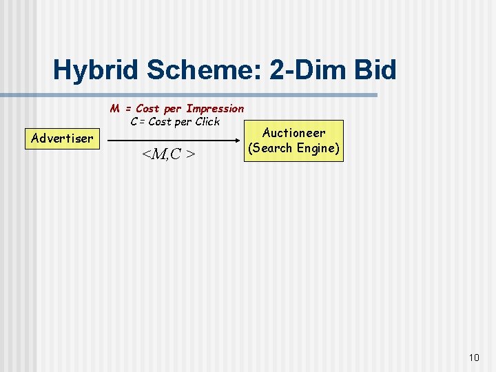 Hybrid Scheme: 2 -Dim Bid M = Cost per Impression C = Cost per