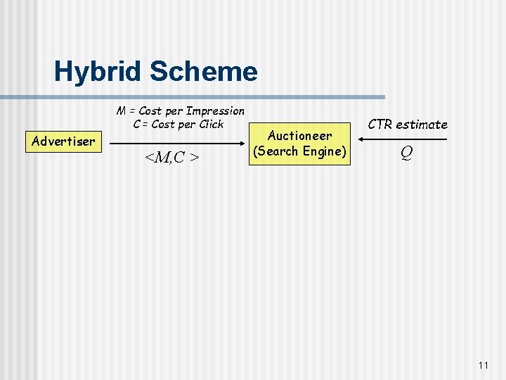 Hybrid Scheme M = Cost per Impression C = Cost per Click Advertiser <M,