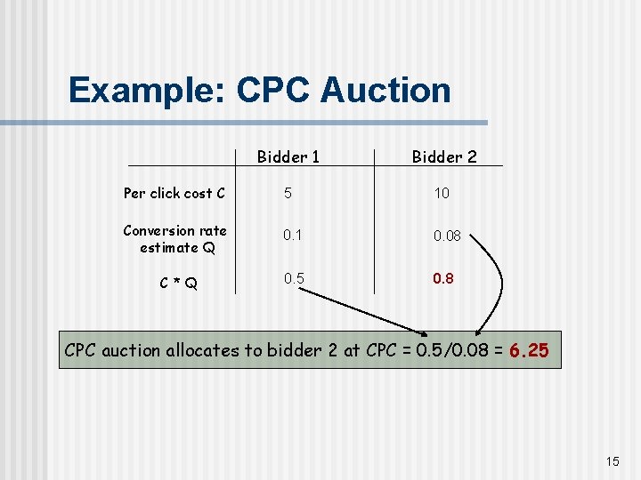 Example: CPC Auction Bidder 1 Bidder 2 Per click cost C 5 10 Conversion