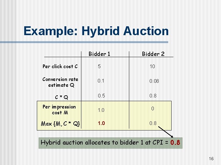 Example: Hybrid Auction Bidder 1 Bidder 2 Per click cost C 5 10 Conversion