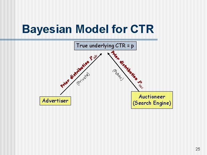 Bayesian Model for CTR True underlying CTR = p ri st di ) on