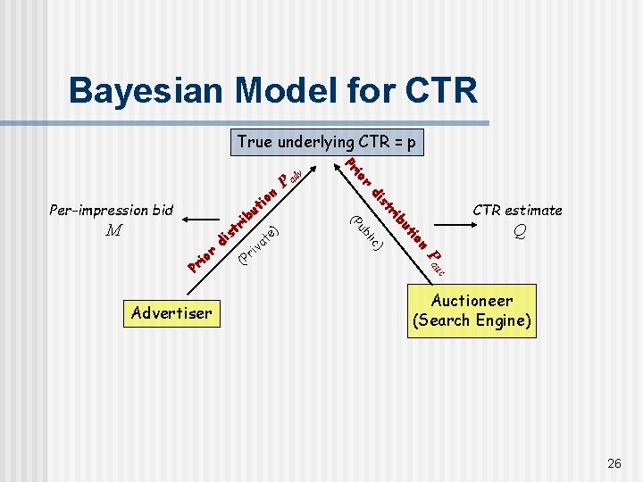 Bayesian Model for CTR True underlying CTR = p di CTR estimate ri st