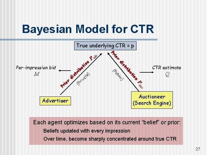 Bayesian Model for CTR True underlying CTR = p di CTR estimate ri st