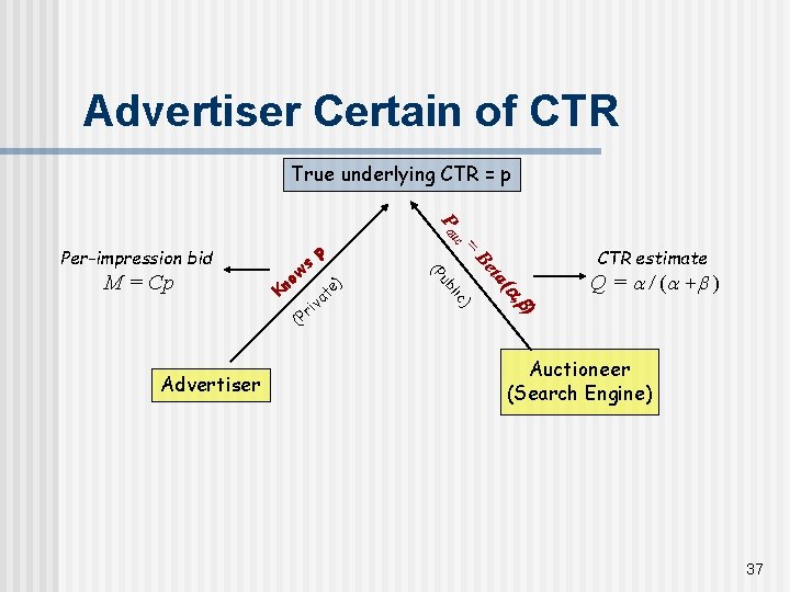 Advertiser Certain of CTR True underlying CTR = p CTR estimate = ( ta