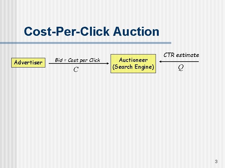 Cost-Per-Click Auction Advertiser Bid = Cost per Click C Auctioneer (Search Engine) CTR estimate