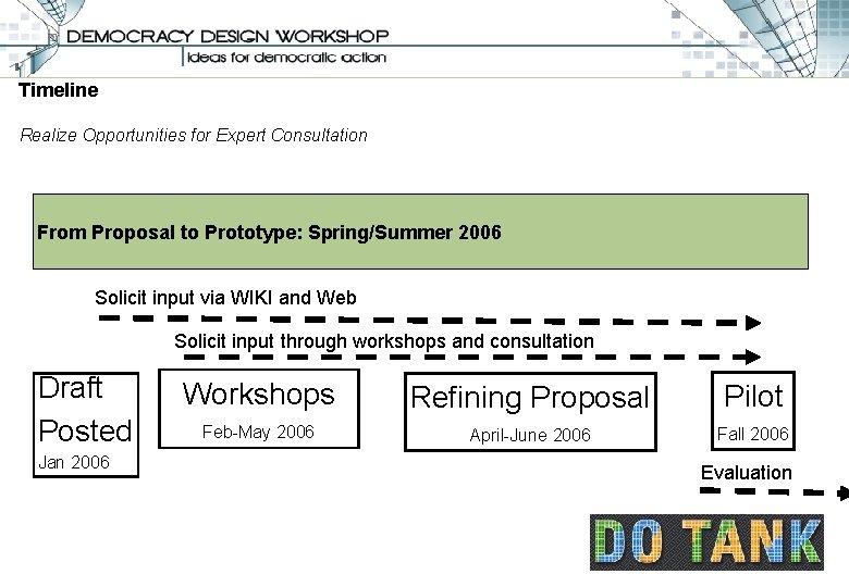 Timeline Realize Opportunities for Expert Consultation From Proposal to Prototype: Spring/Summer 2006 Solicit input