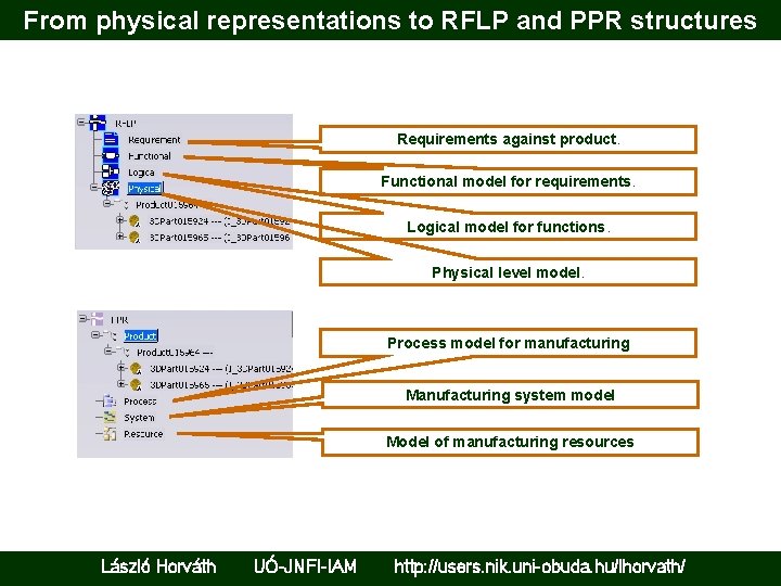 From physical representations to RFLP and PPR structures Requirements against product. Functional model for