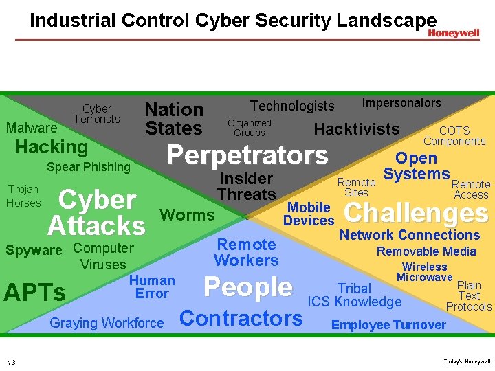 Industrial Control Cyber Security Landscape Malware Cyber Terrorists Hacking Nation States Cyber Attacks Insider