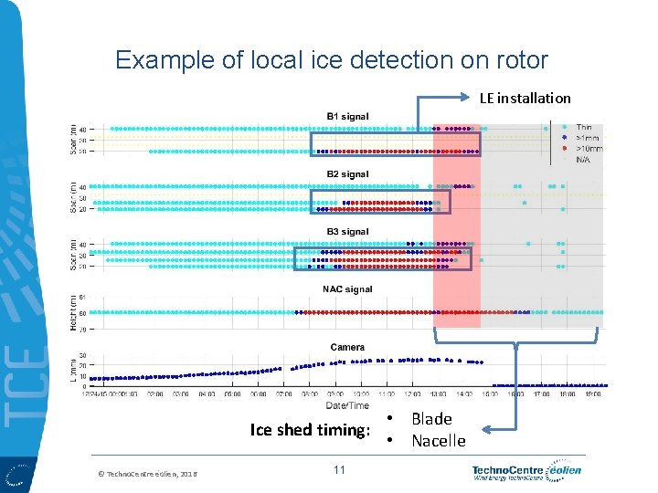 Example of local ice detection on rotor LE installation Ice shed timing: © Techno.