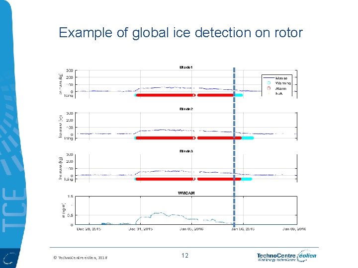 Example of global ice detection on rotor © Techno. Centre éolien, 2016 12 