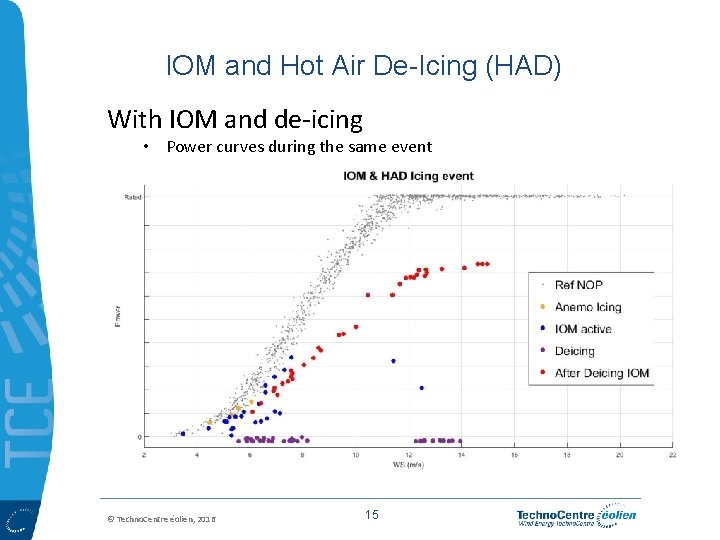 IOM and Hot Air De-Icing (HAD) With IOM and de-icing • Power curves during