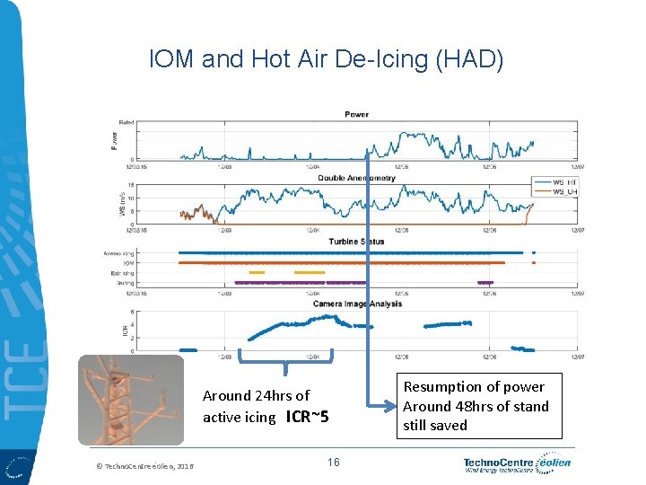 IOM and Hot Air De-Icing (HAD) Around 24 hrs of active icing ICR~5 ©