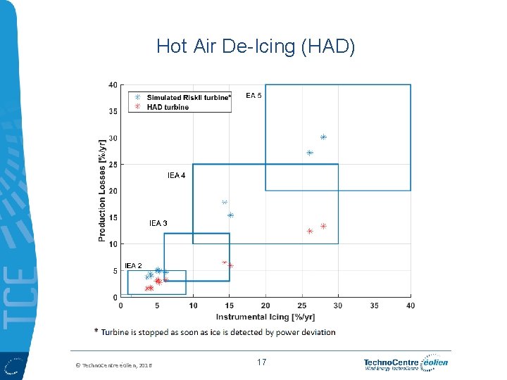 Hot Air De-Icing (HAD) © Techno. Centre éolien, 2016 17 