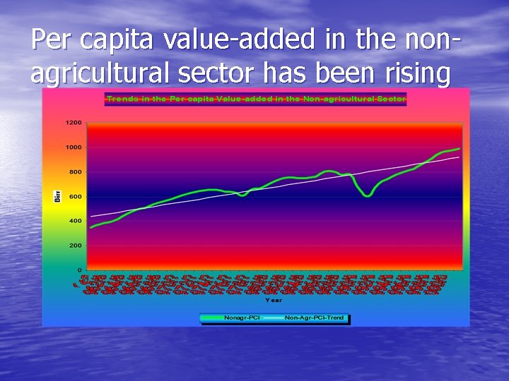 Per capita value-added in the nonagricultural sector has been rising 