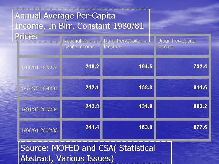 Annual Average Per-Capita Income, In Birr, Constant 1980/81 Prices National Per Rural Per-Capita Income