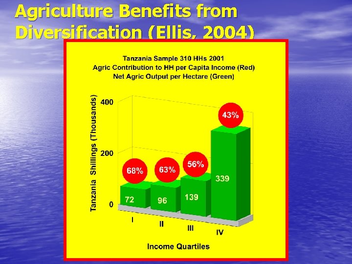 Agriculture Benefits from Diversification (Ellis, 2004) 