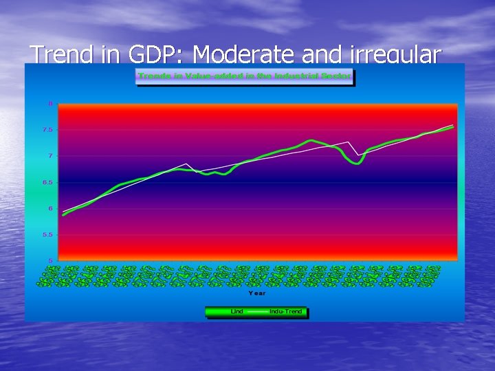 Trend in GDP: Moderate and irregular 