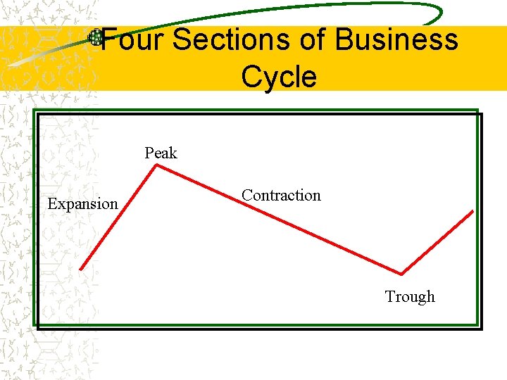 Four Sections of Business Cycle Peak Expansion Contraction Trough 