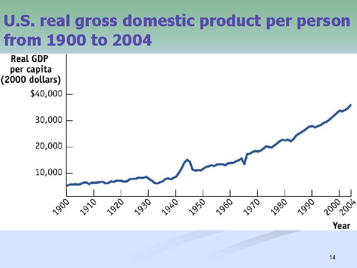 U. S. real gross domestic product person from 1900 to 2004 14 