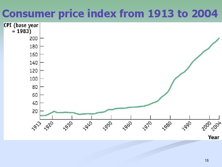 Consumer price index from 1913 to 2004 16 