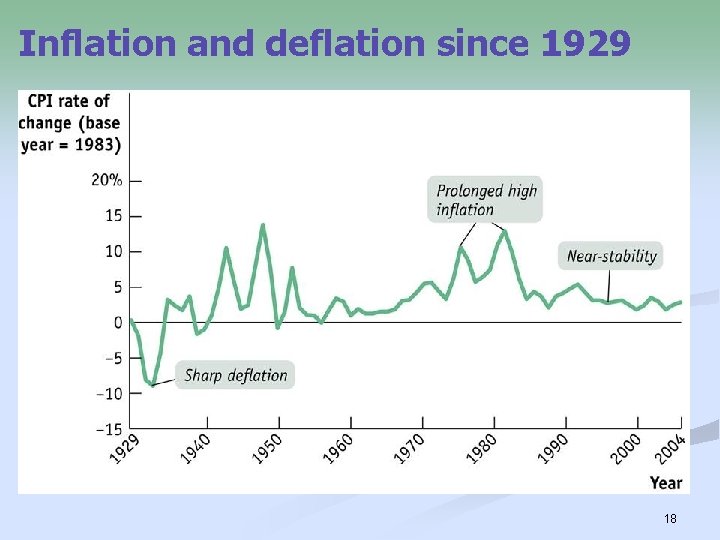 Inflation and deflation since 1929 18 