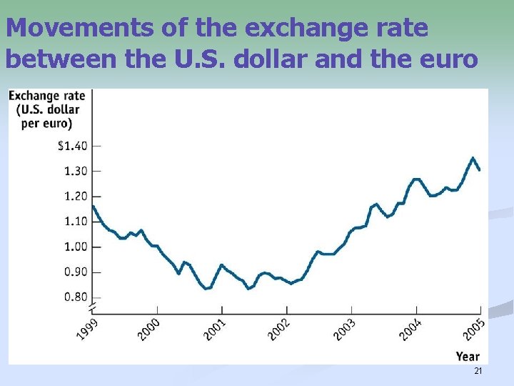 Movements of the exchange rate between the U. S. dollar and the euro 21