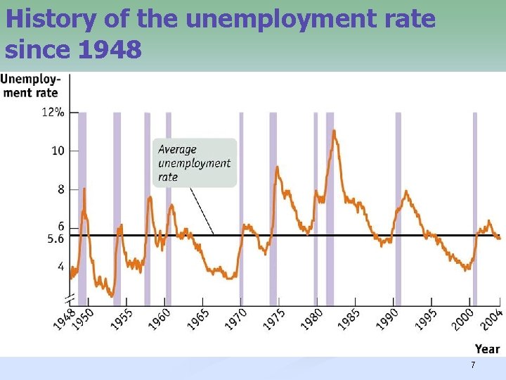 History of the unemployment rate since 1948 7 