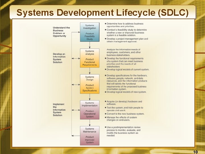 Systems Development Lifecycle (SDLC) 10 