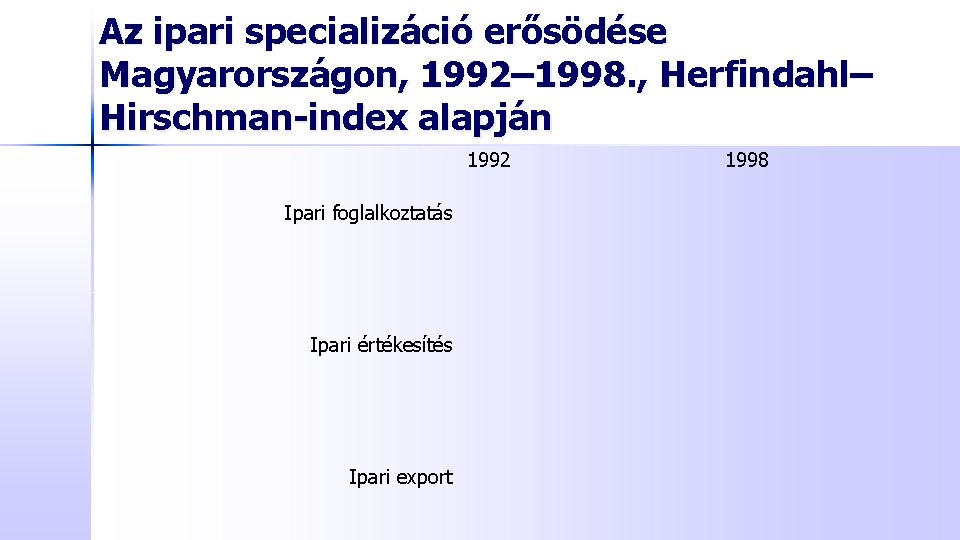 Az ipari specializáció erősödése Magyarországon, 1992– 1998. , Herfindahl– Hirschman-index alapján 1992 Ipari foglalkoztatás