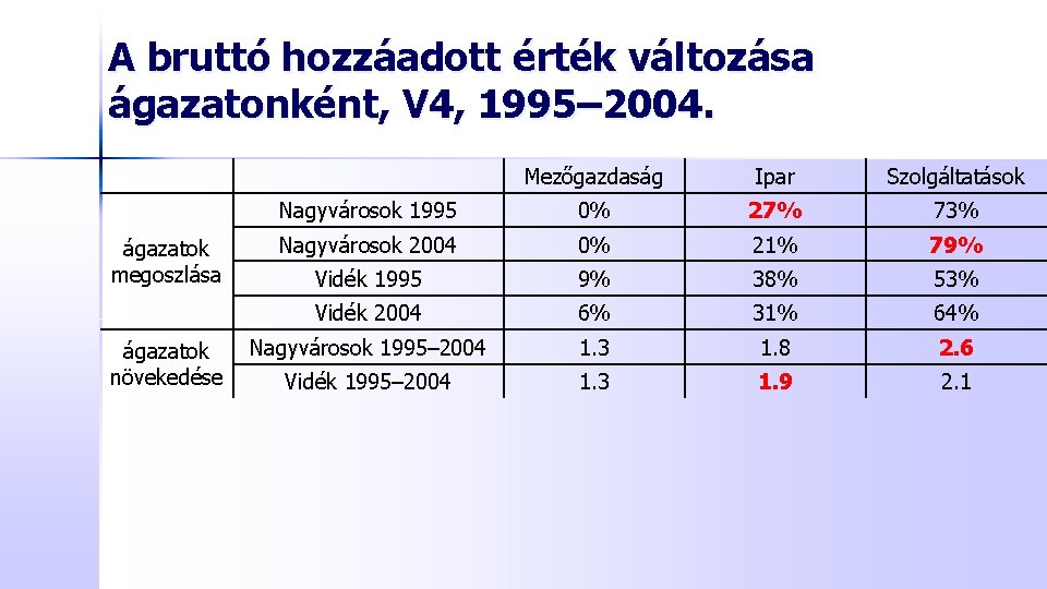 A bruttó hozzáadott érték változása ágazatonként, V 4, 1995– 2004. ágazatok megoszlása ágazatok növekedése