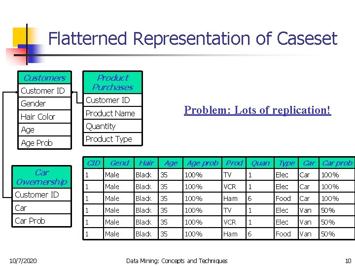 Flatterned Representation of Caseset Customers Customer ID Gender Hair Color Age Prob Car Owernership