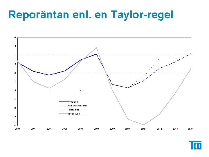 Reporäntan enl. en Taylor-regel 