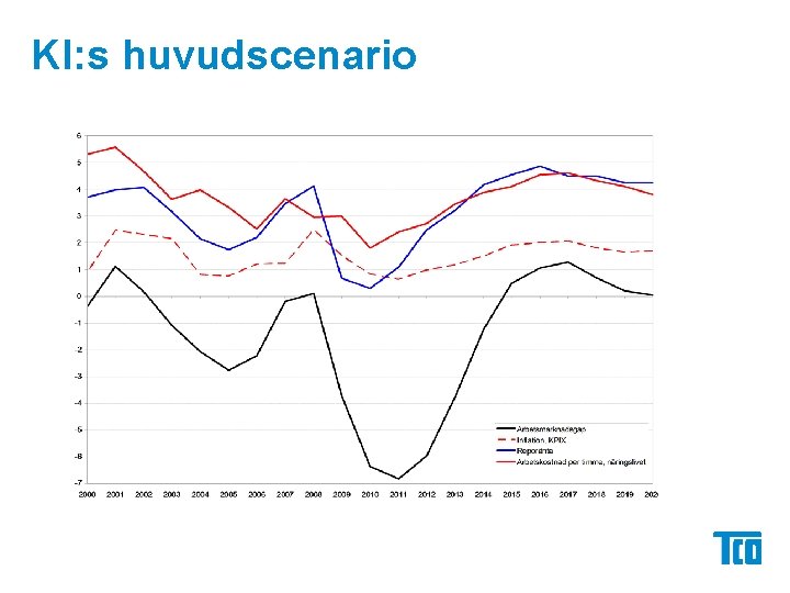 KI: s huvudscenario 