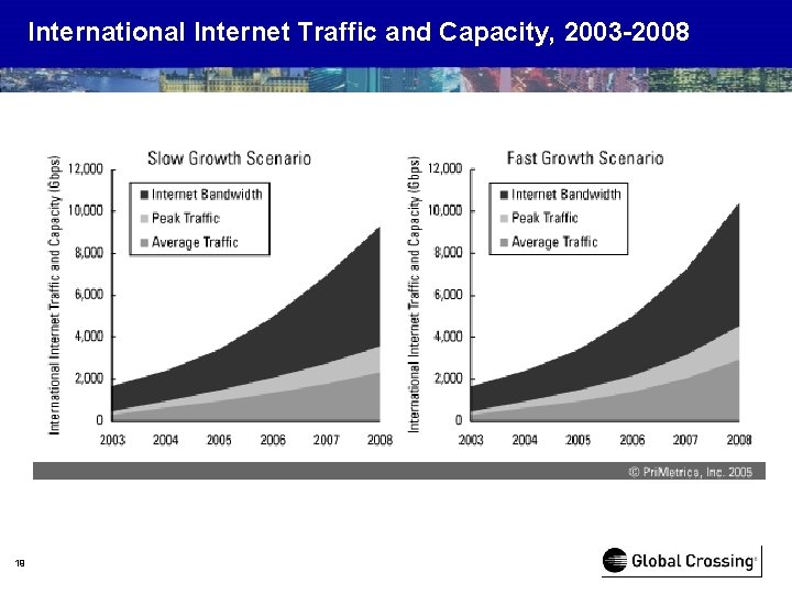 International Internet Traffic and Capacity, 2003 -2008 19 