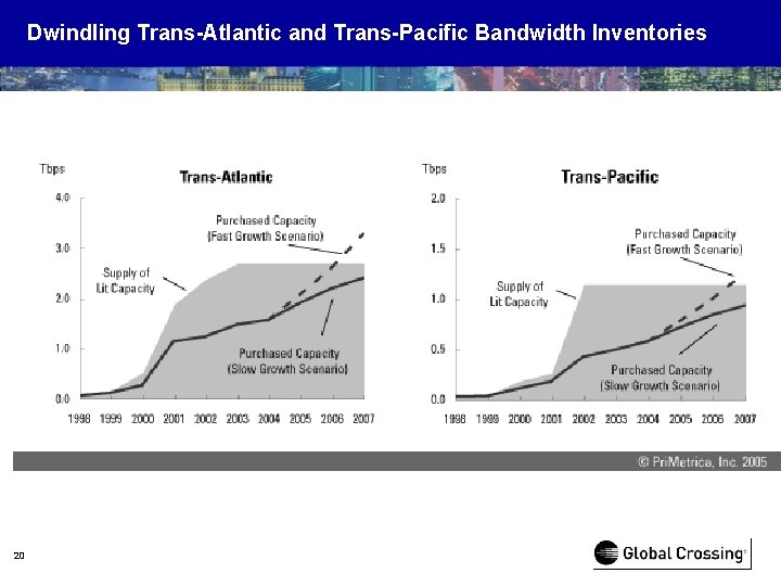 Dwindling Trans-Atlantic and Trans-Pacific Bandwidth Inventories 20 