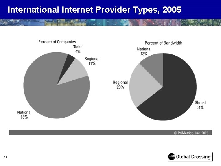 International Internet Provider Types, 2005 21 