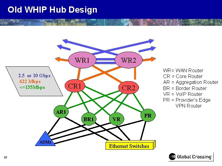 Old WHIP Hub Design WR 1 2. 5 or 10 Gbps 622 Mbps <=155
