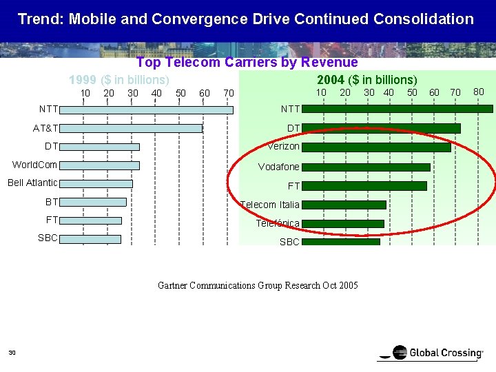 Trend: Mobile and Convergence Drive Continued Consolidation Top Telecom Carriers by Revenue 1999 ($