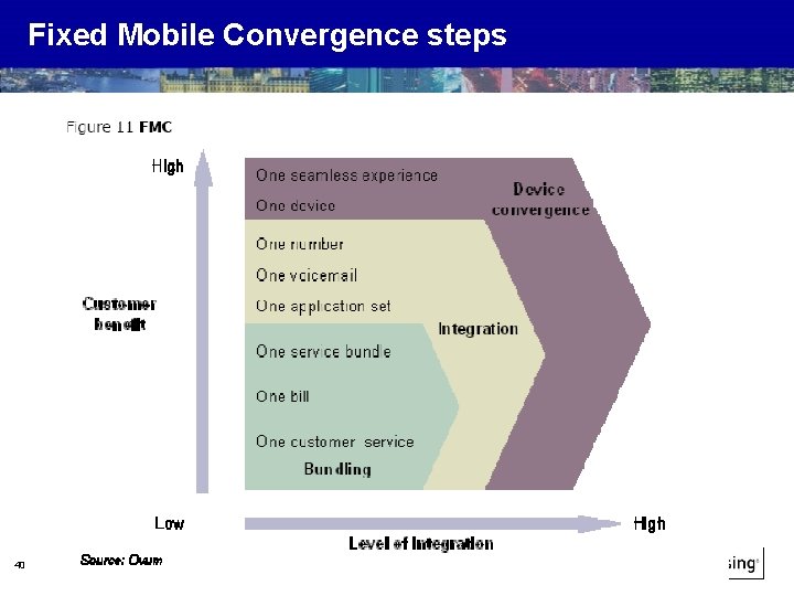 Fixed Mobile Convergence steps 40 